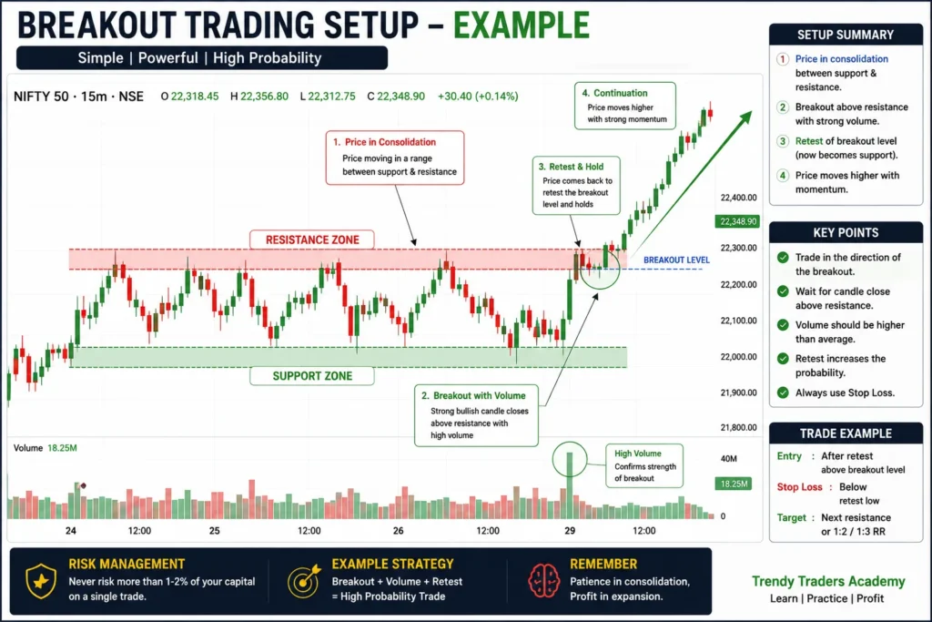 Breakout Trading Strategy