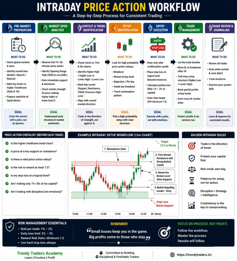 Intraday Price Action Trading Strategies