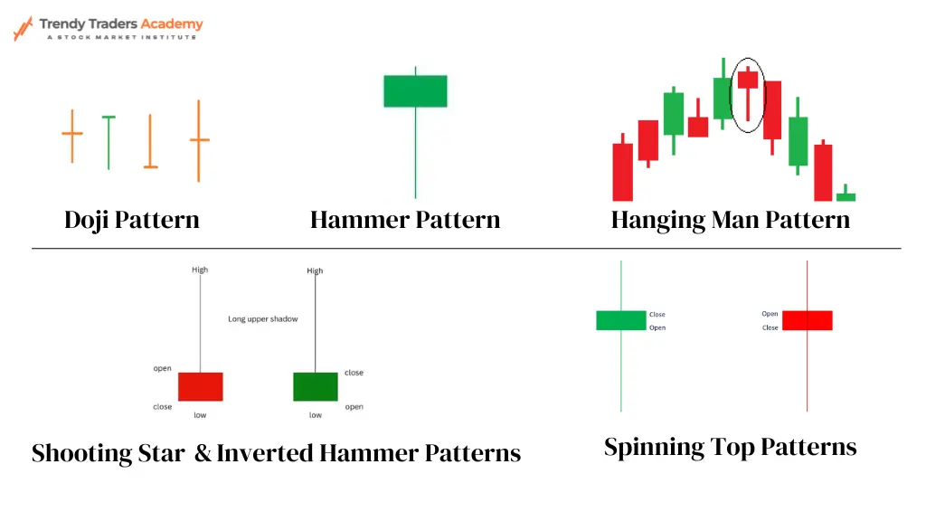 Single Candlestick Patterns