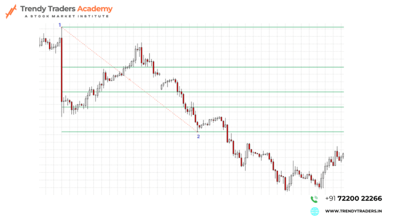 Fibonacci Retracement