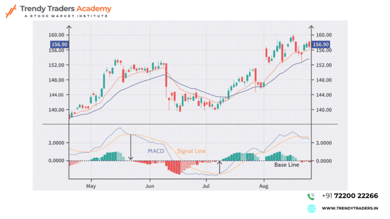 MACD Aka moving average convergence divergence