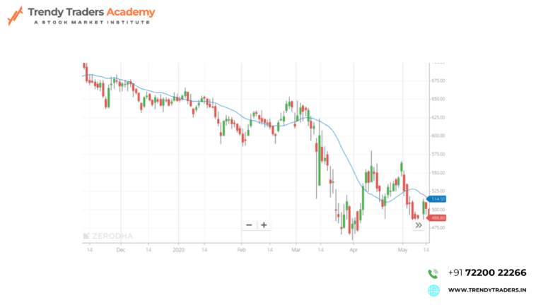 moving average indicator