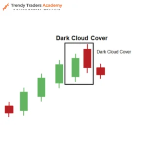 Dark Cloud candlestick patterns