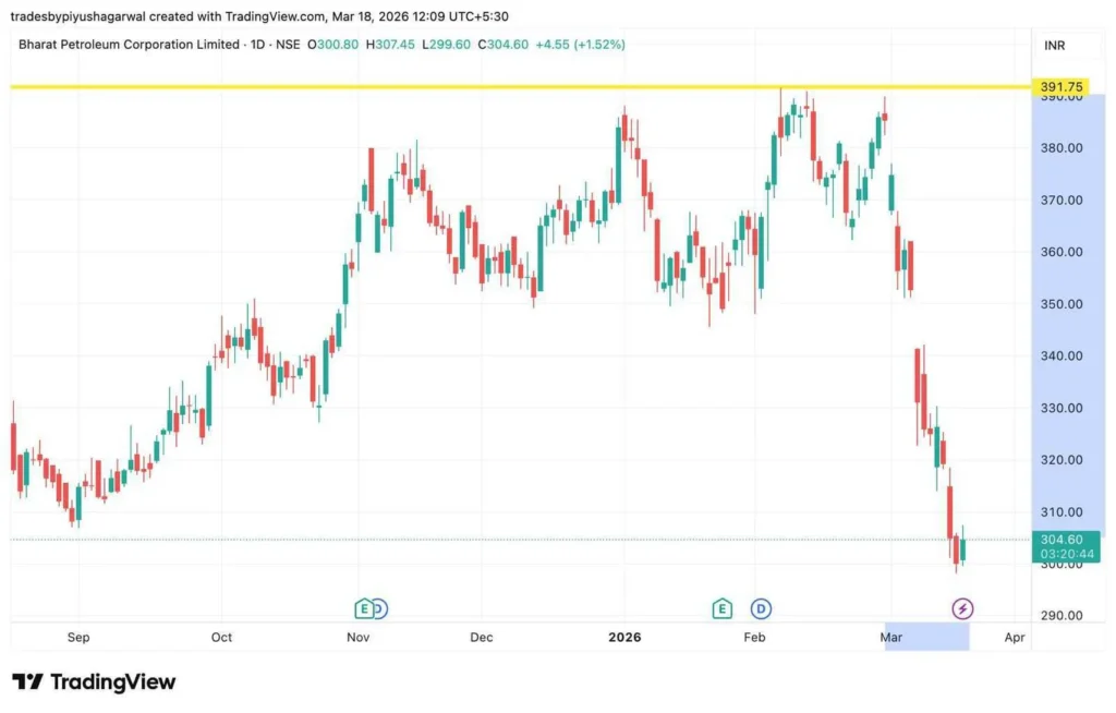 Bharat Petroleum Corporation Limited chart
