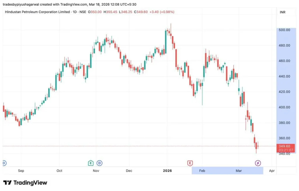 Hindustan Petroleum Corporation Limited chart