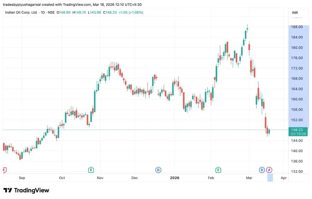 Indian Oil Corporation Limited chart