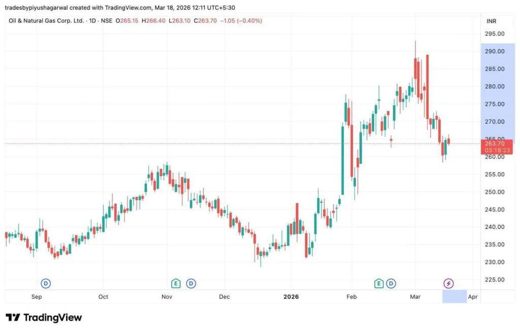 Oil and Natural Gas Corporation chart