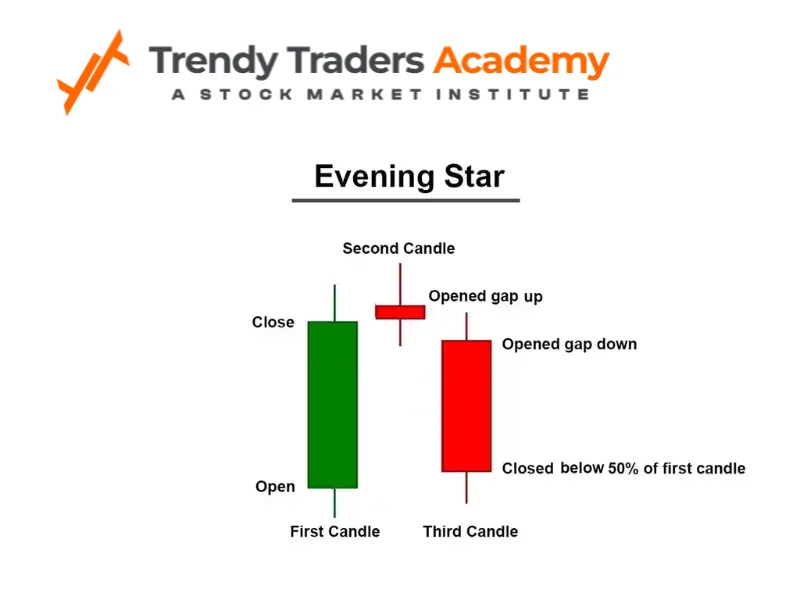 Evening star candlestick pattern